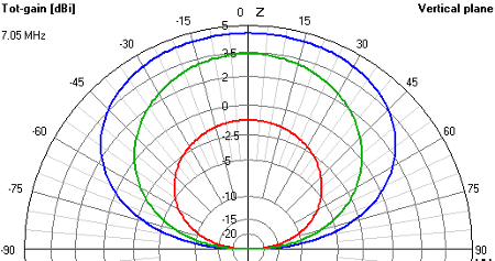 Antenna gain chart